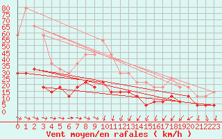 Courbe de la force du vent pour Gubbhoegen