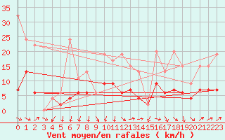 Courbe de la force du vent pour Plaffeien-Oberschrot