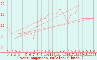 Courbe de la force du vent pour High Wicombe Hqstc