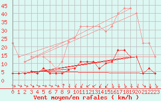 Courbe de la force du vent pour Cervera de Pisuerga