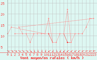 Courbe de la force du vent pour Aix-la-Chapelle (All)