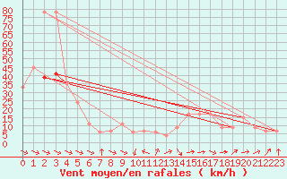 Courbe de la force du vent pour Lerida (Esp)