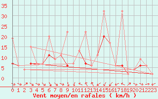 Courbe de la force du vent pour Tekirdag