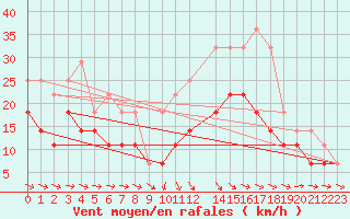 Courbe de la force du vent pour Beja