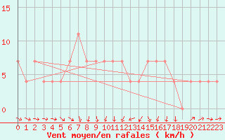 Courbe de la force du vent pour Miskolc