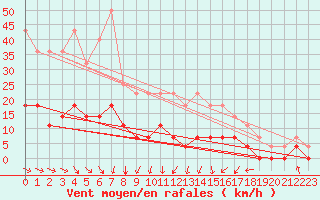 Courbe de la force du vent pour Hoting