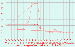 Courbe de la force du vent pour Valga