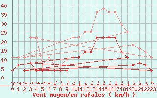 Courbe de la force du vent pour Xativa