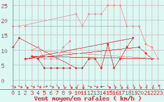 Courbe de la force du vent pour Hinojosa Del Duque