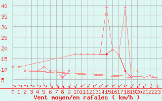 Courbe de la force du vent pour Askov