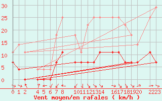 Courbe de la force du vent pour Loja