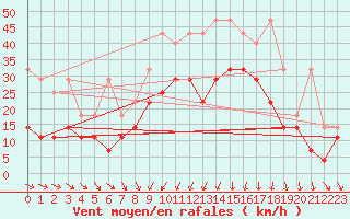 Courbe de la force du vent pour Emden-Koenigspolder