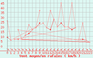 Courbe de la force du vent pour Tekirdag