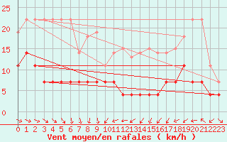 Courbe de la force du vent pour Aluksne