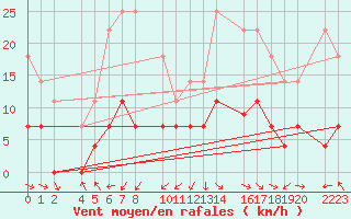 Courbe de la force du vent pour Loja