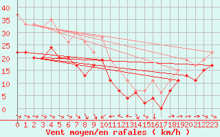 Courbe de la force du vent pour Drumalbin