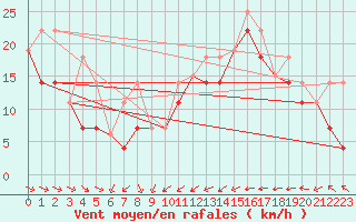 Courbe de la force du vent pour Sachs Harbour, N. W. T.