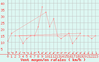 Courbe de la force du vent pour Capo Bellavista