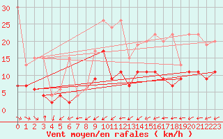Courbe de la force du vent pour Rnenberg