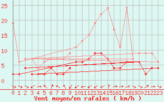 Courbe de la force du vent pour Les Marecottes