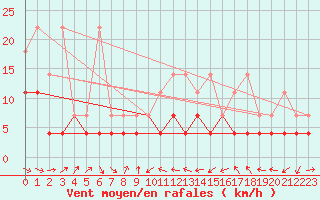 Courbe de la force du vent pour Constance (All)