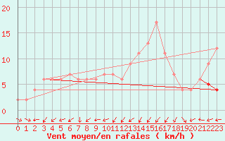 Courbe de la force du vent pour Oviedo