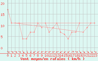 Courbe de la force du vent pour Prince Rupert, B. C.
