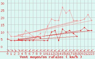 Courbe de la force du vent pour Luedenscheid