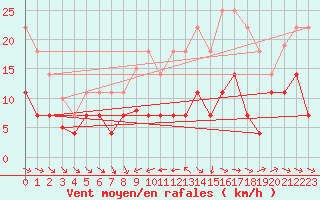 Courbe de la force du vent pour Pobra de Trives, San Mamede