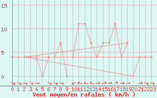 Courbe de la force du vent pour Saalbach