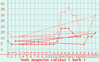 Courbe de la force du vent pour Saelices El Chico