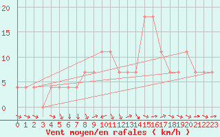 Courbe de la force du vent pour Kikinda