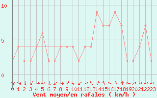 Courbe de la force du vent pour Teruel