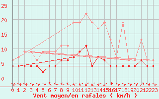 Courbe de la force du vent pour Les Marecottes