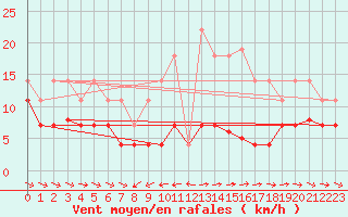 Courbe de la force du vent pour Grazalema