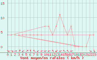 Courbe de la force du vent pour Negotin