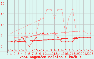 Courbe de la force du vent pour Les Marecottes