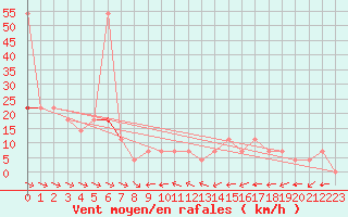 Courbe de la force du vent pour Wolfsegg