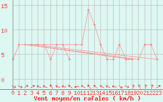 Courbe de la force du vent pour Novi Sad Rimski Sancevi