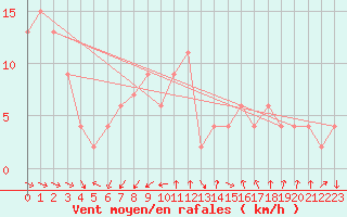 Courbe de la force du vent pour Trieste