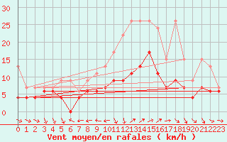 Courbe de la force du vent pour Arosa