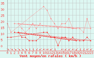 Courbe de la force du vent pour Petistraesk