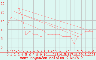 Courbe de la force du vent pour Ponza