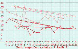 Courbe de la force du vent pour Stoetten