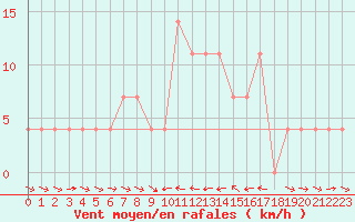 Courbe de la force du vent pour Murau