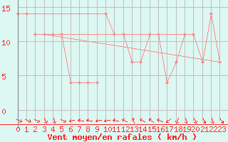 Courbe de la force du vent pour Eisenstadt