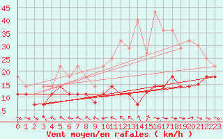 Courbe de la force du vent pour Alto de Los Leones