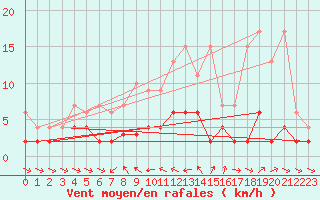 Courbe de la force du vent pour Les Marecottes