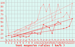 Courbe de la force du vent pour Grand Saint Bernard (Sw)
