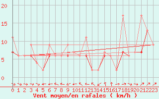 Courbe de la force du vent pour Tekirdag